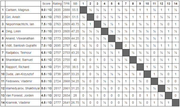 Wyniki końcowe turnieju Tata Steel Masters